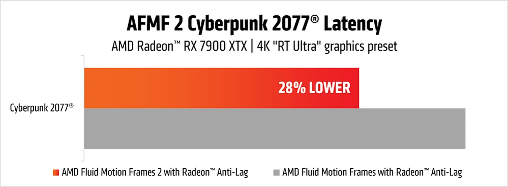 Afmf 2 Latences Cyberpunk 2077