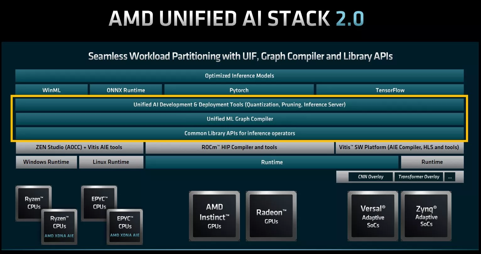 Amd Unified Ai Stack 2 0