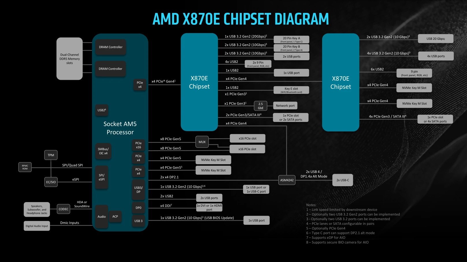 Le plus testicouillu X870E