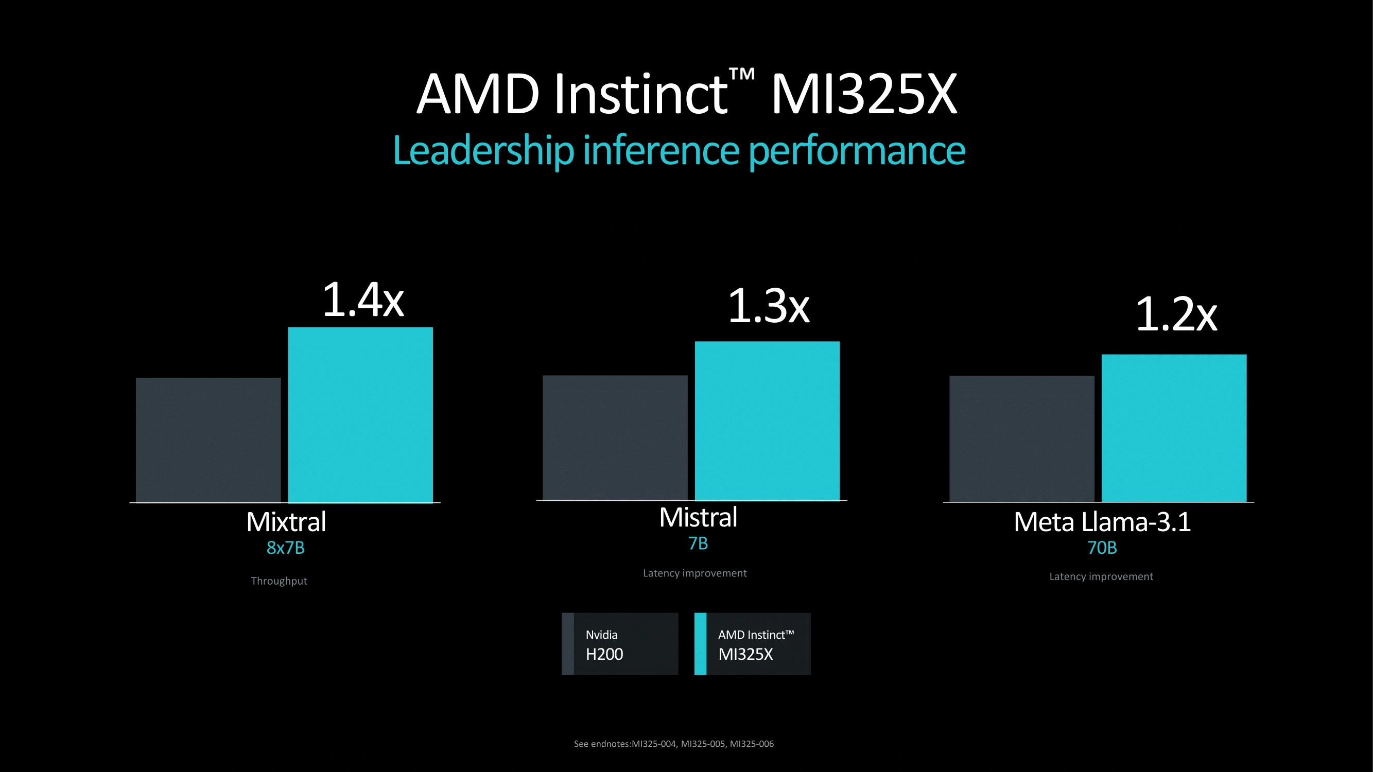 Amd Advance Ai Mi325x Vs H200