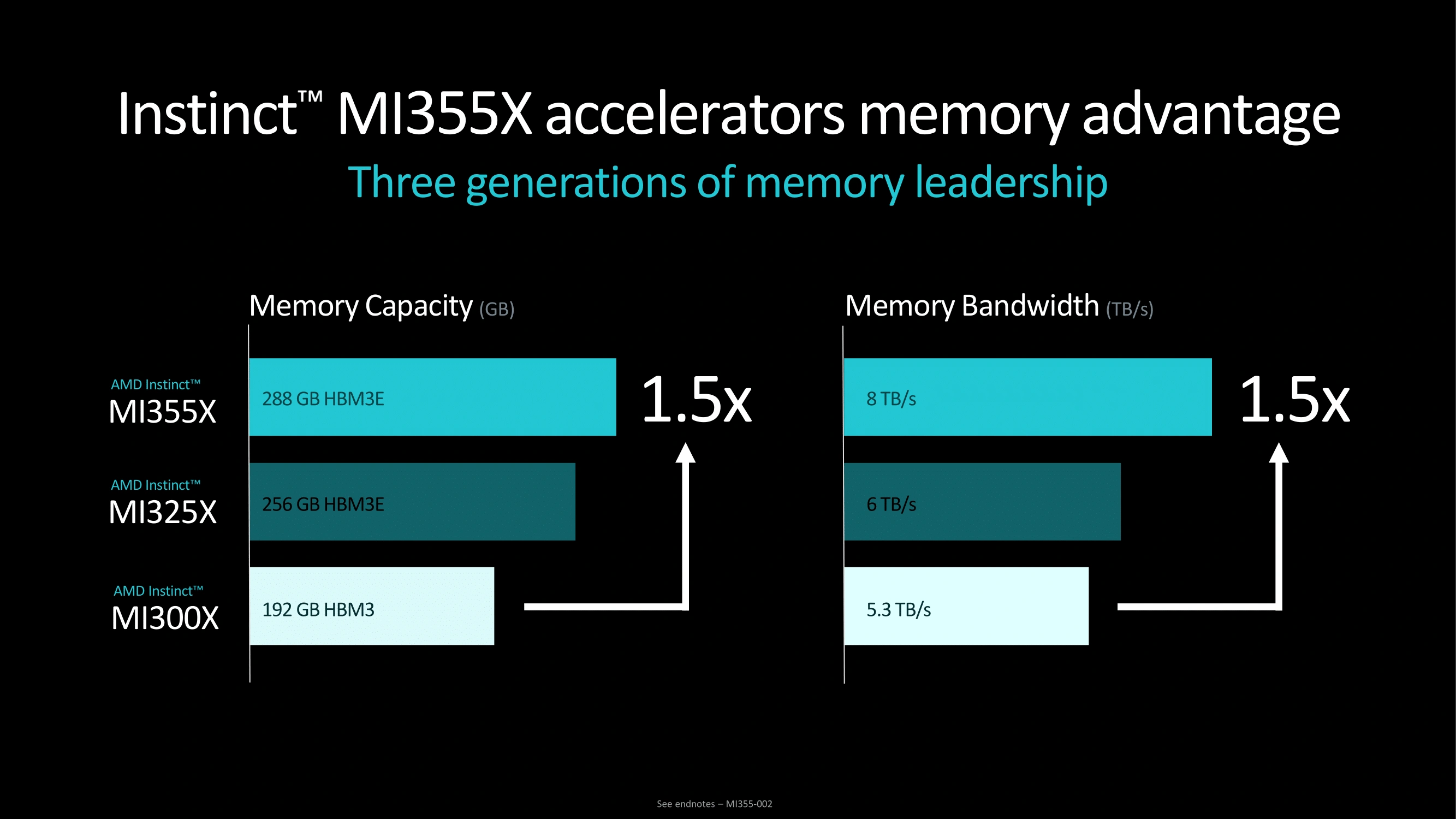 Amd Advance Ai Mi355x Vs Mi325x Mi300x