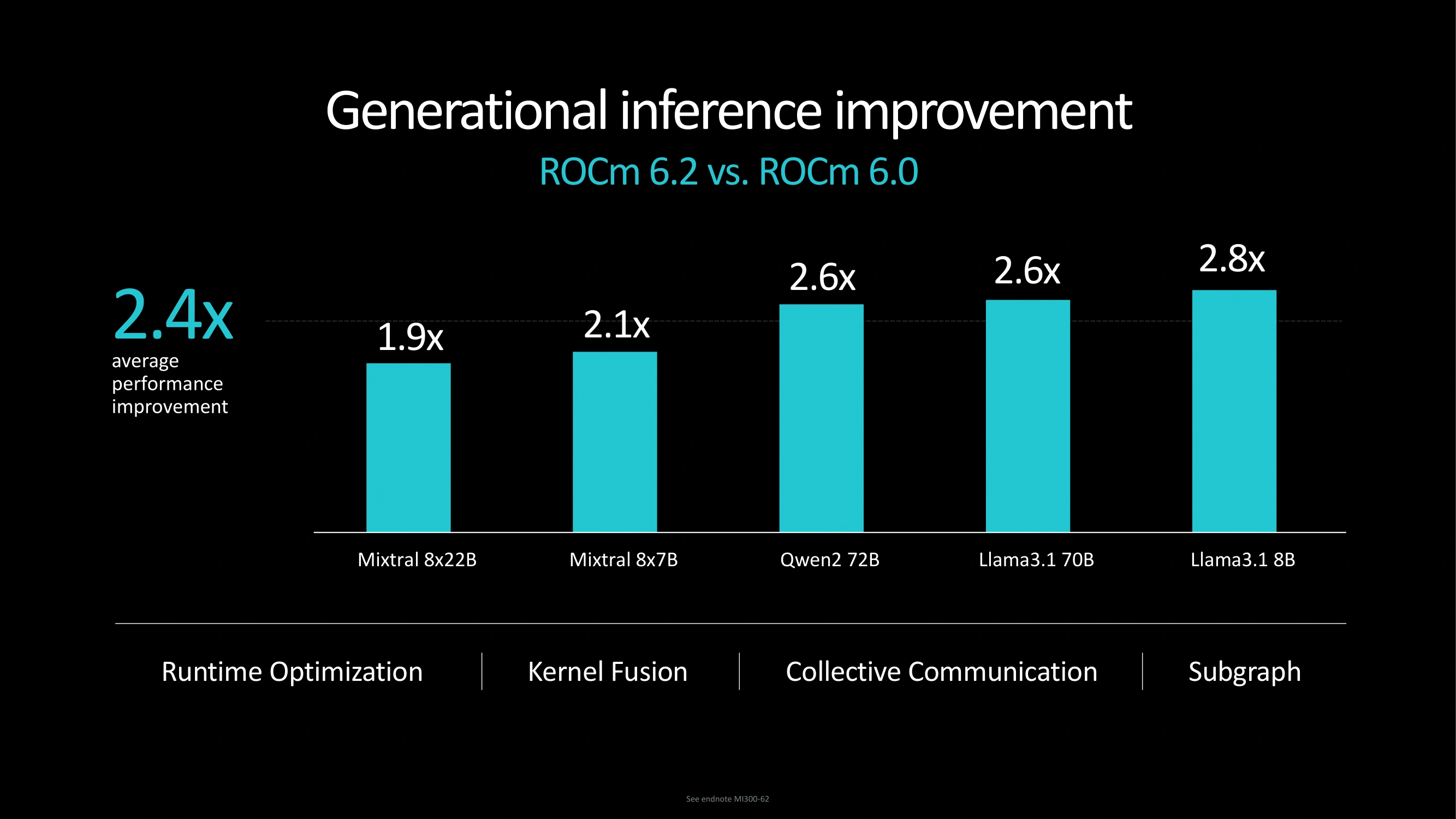 Amd Advance Ai Rocm Perfs 2