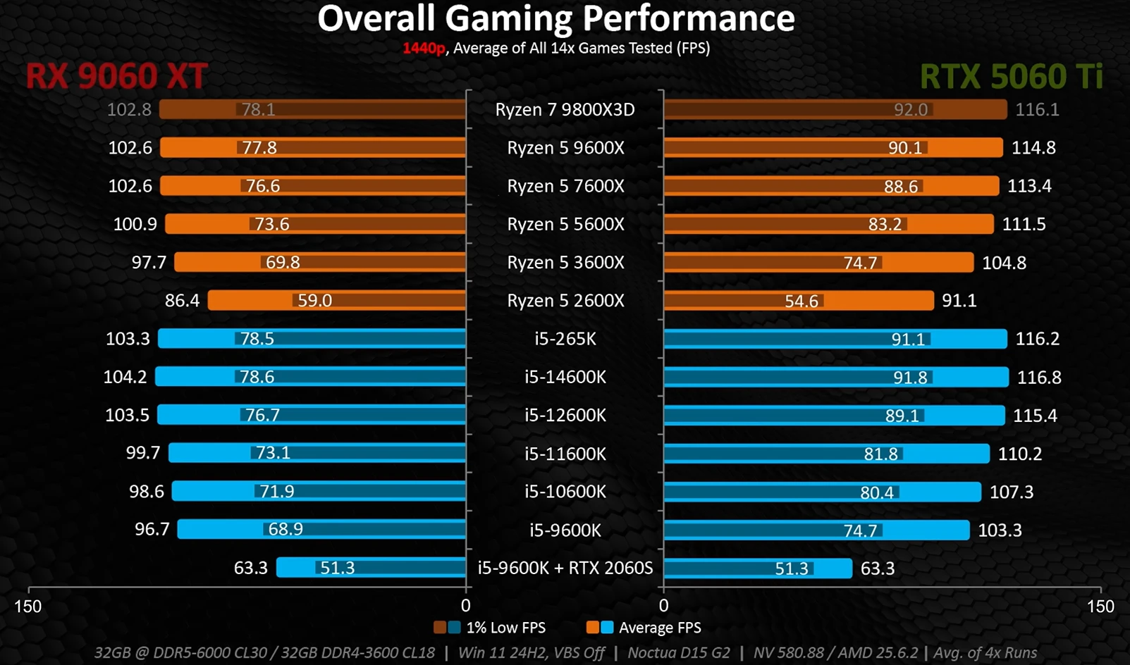 Rx 9060 Xt Rtx 5060 Cpu Limited Hardware Canucks