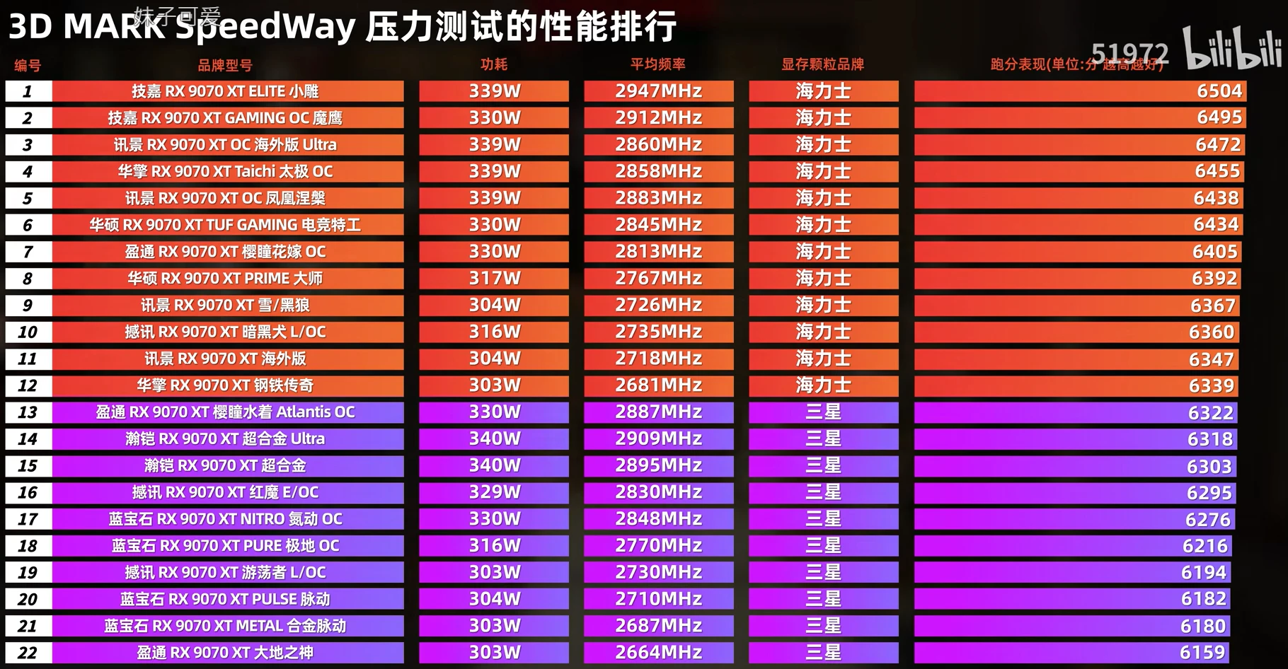 Rx 9070 Xt Perfs Gddr6 Samsung Hynix 51972