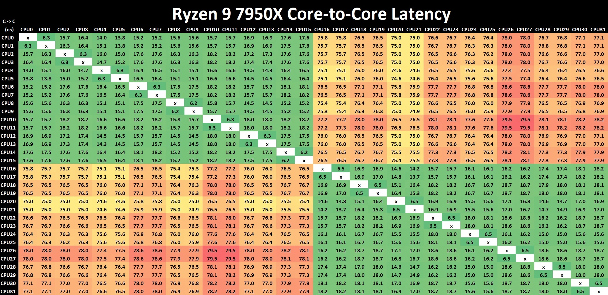 Ryzen 9 7950x C2c Latency Anandtech