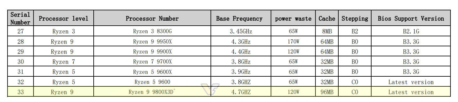 Maxsun Cpu Am5 Support Ryzen 9000 9800x3d Videocardz