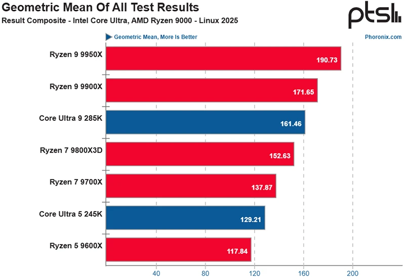 Phoronix Ryzen 9000 Core Ultra 200s Fevrier 2025