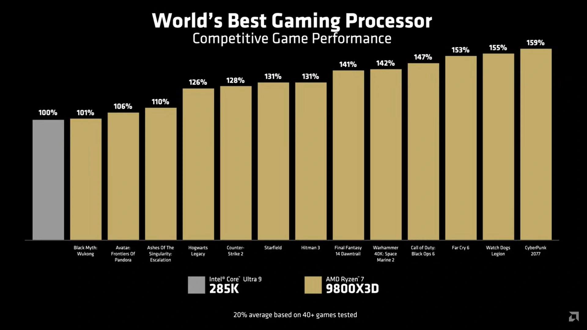 Ryzen 7 9800x3d Perfs Amd 285k