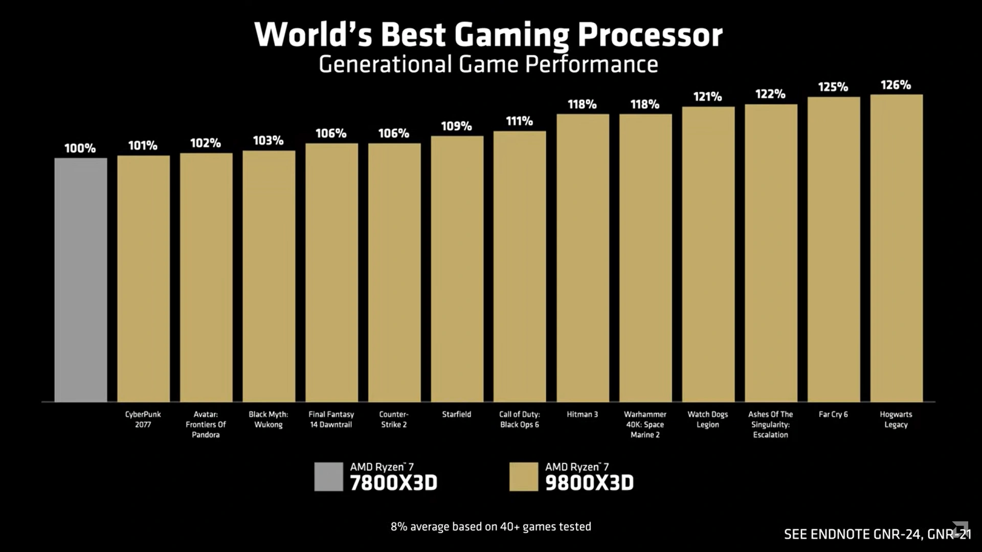 Ryzen 7 9800x3d Perfs Amd 7800x3d