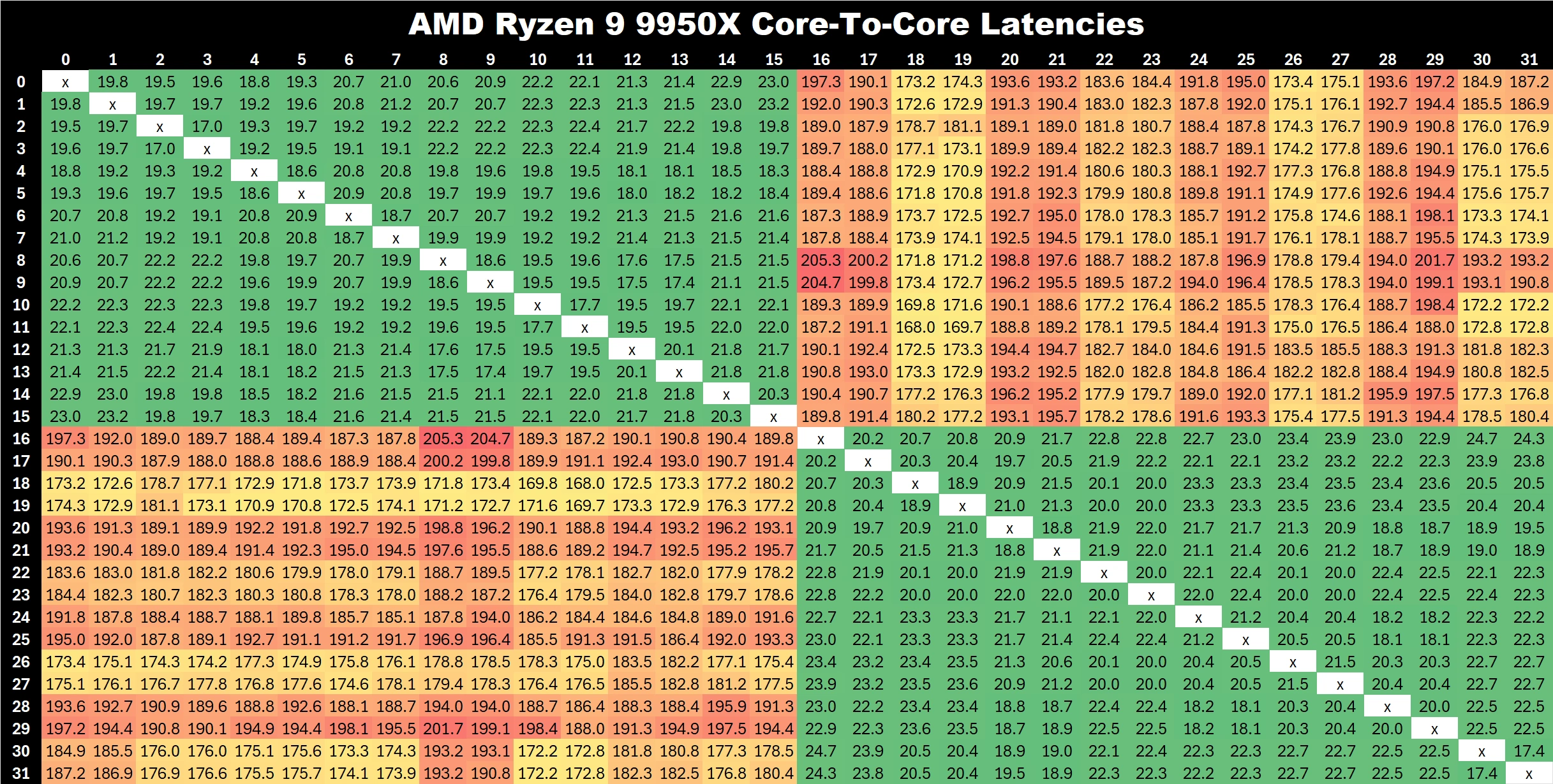 Ryzen 9 9950x C2c Latency Anandtech