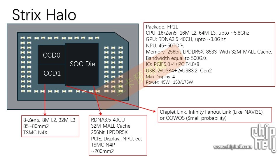 Schema Strix Halo Chiphell