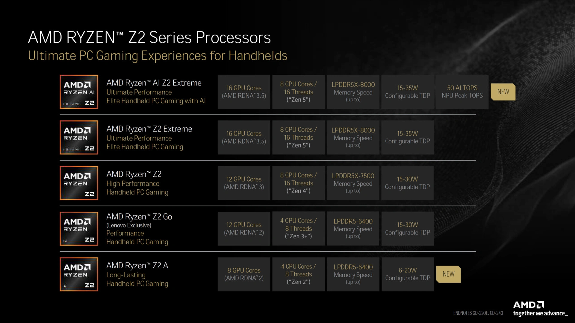 Amd Ryzen Z2 Full Serie