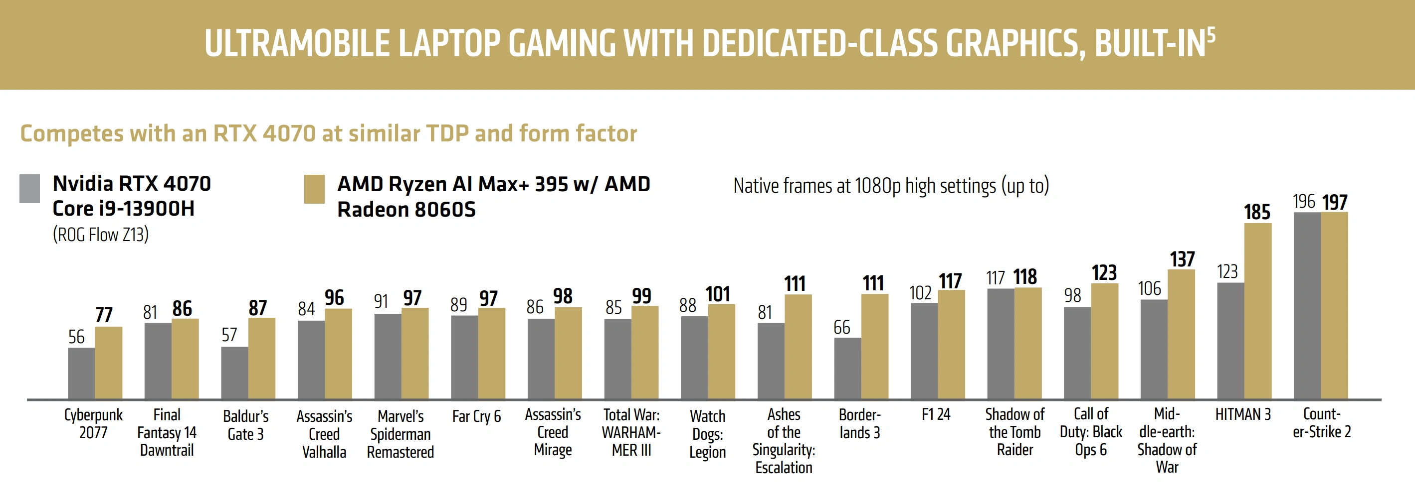 Amd Slide Radeon 8060s Gaming 1080p