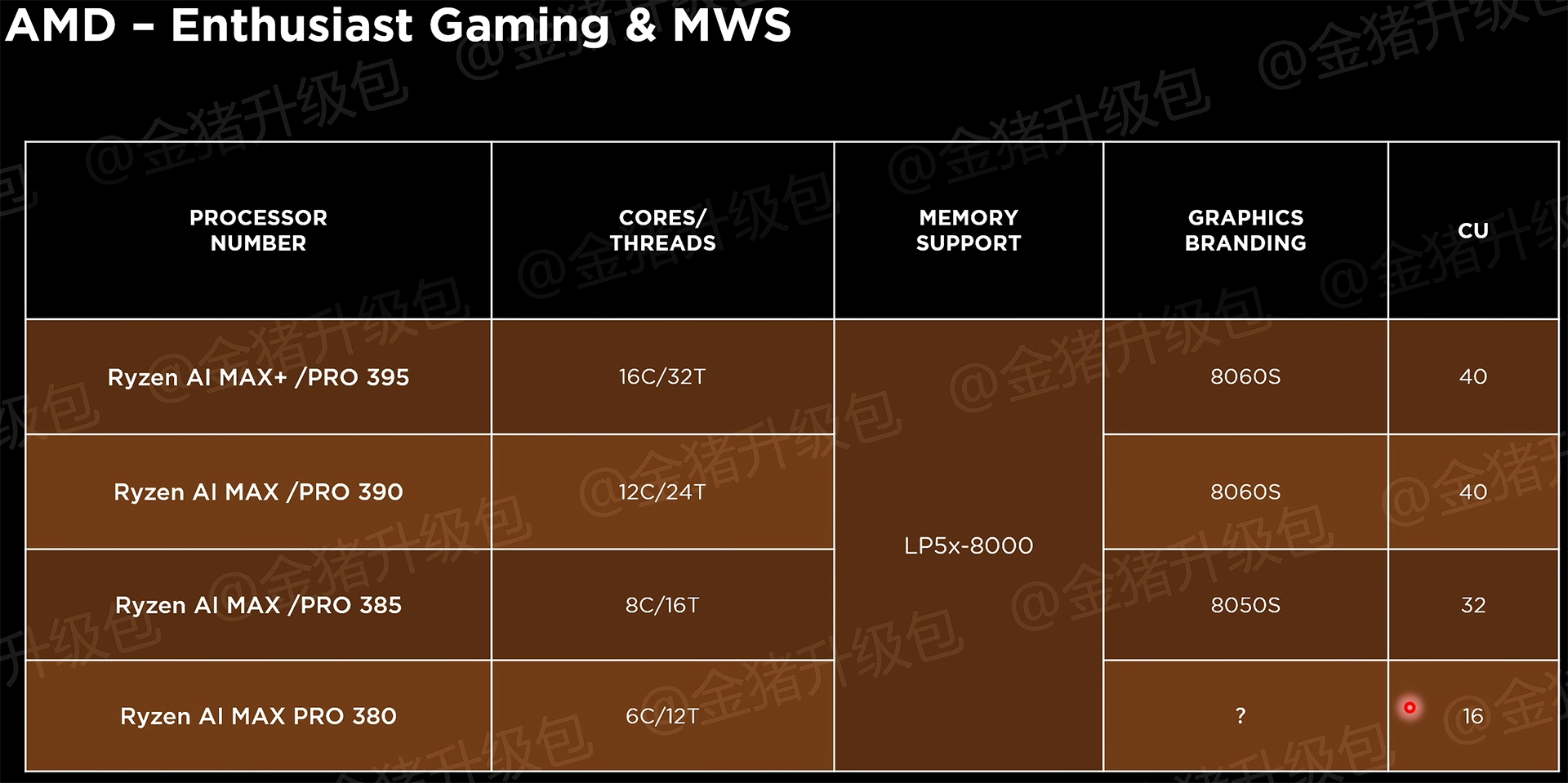 Strix Halo Goldenpigupgrade Rumeur