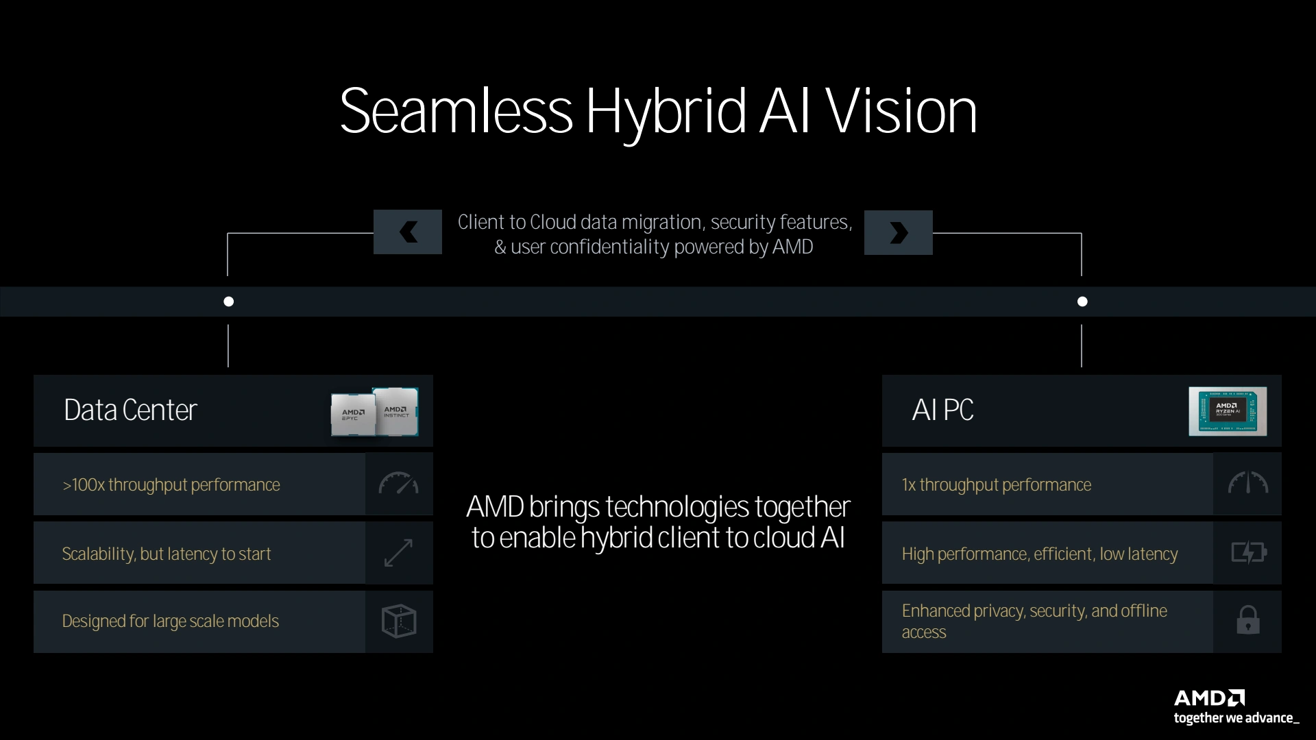 Amd Tech Day 2024 Ai Seamless Hybrid