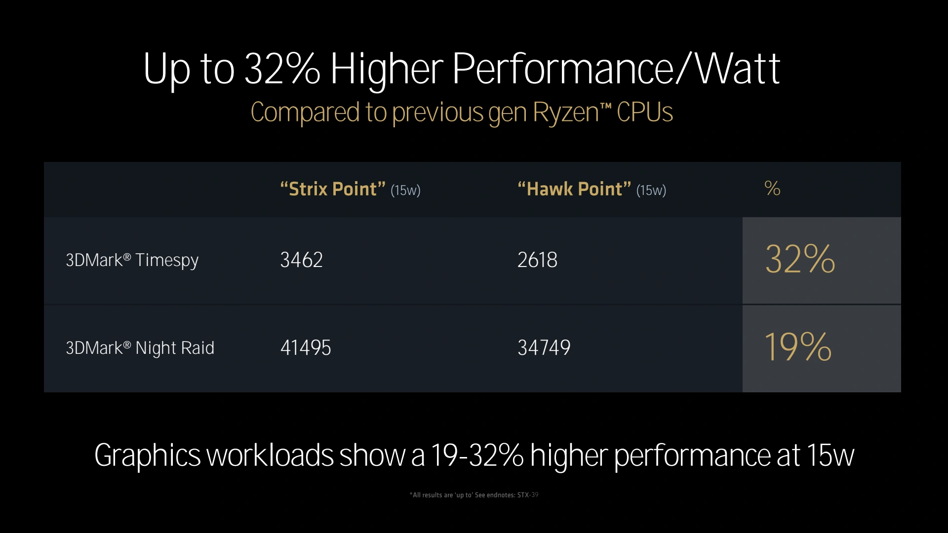 Amd Tech Day 2024 Rdna 3.5 Gains Perfs Watts