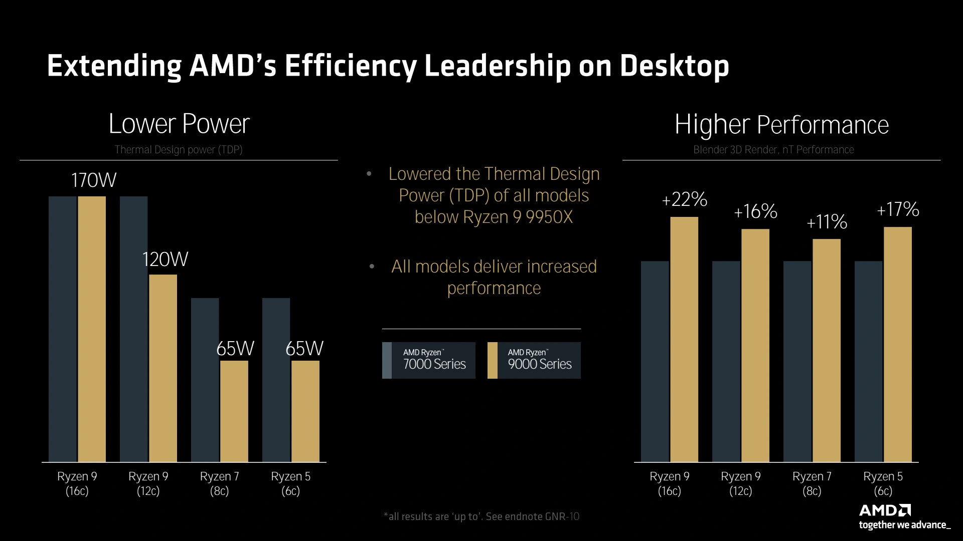 Amd Tech Day 2024 Ryzen 9000 Efficience