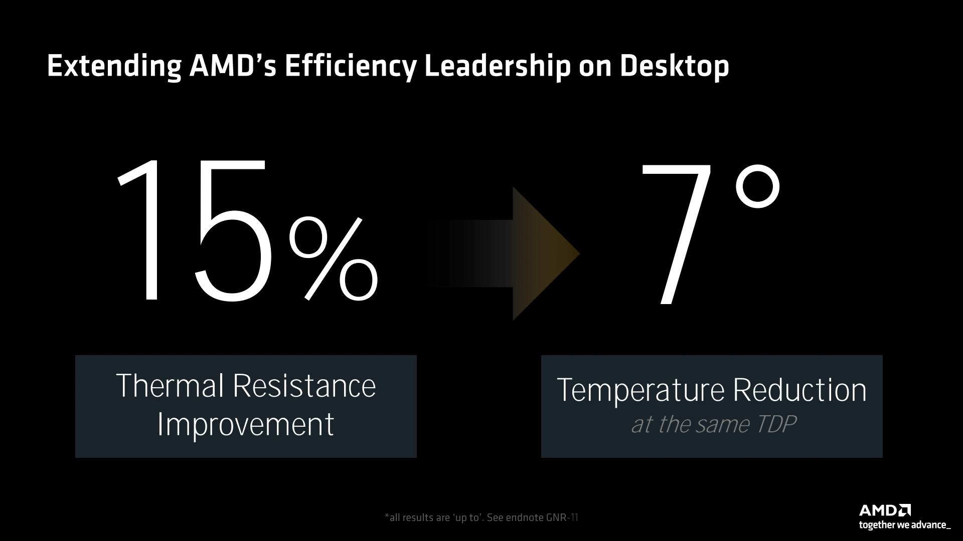 Amd Tech Day 2024 Ryzen 9000 Temperature