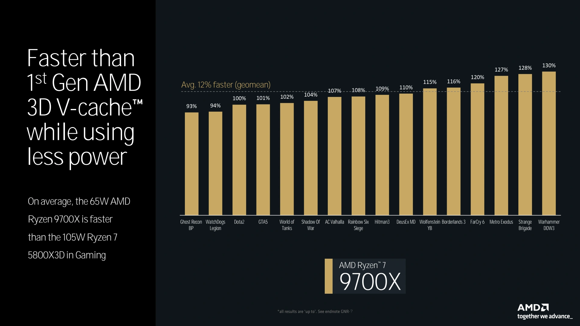 Amd Tech Day 2024 Ryzen 9700x Vs 5800x3d