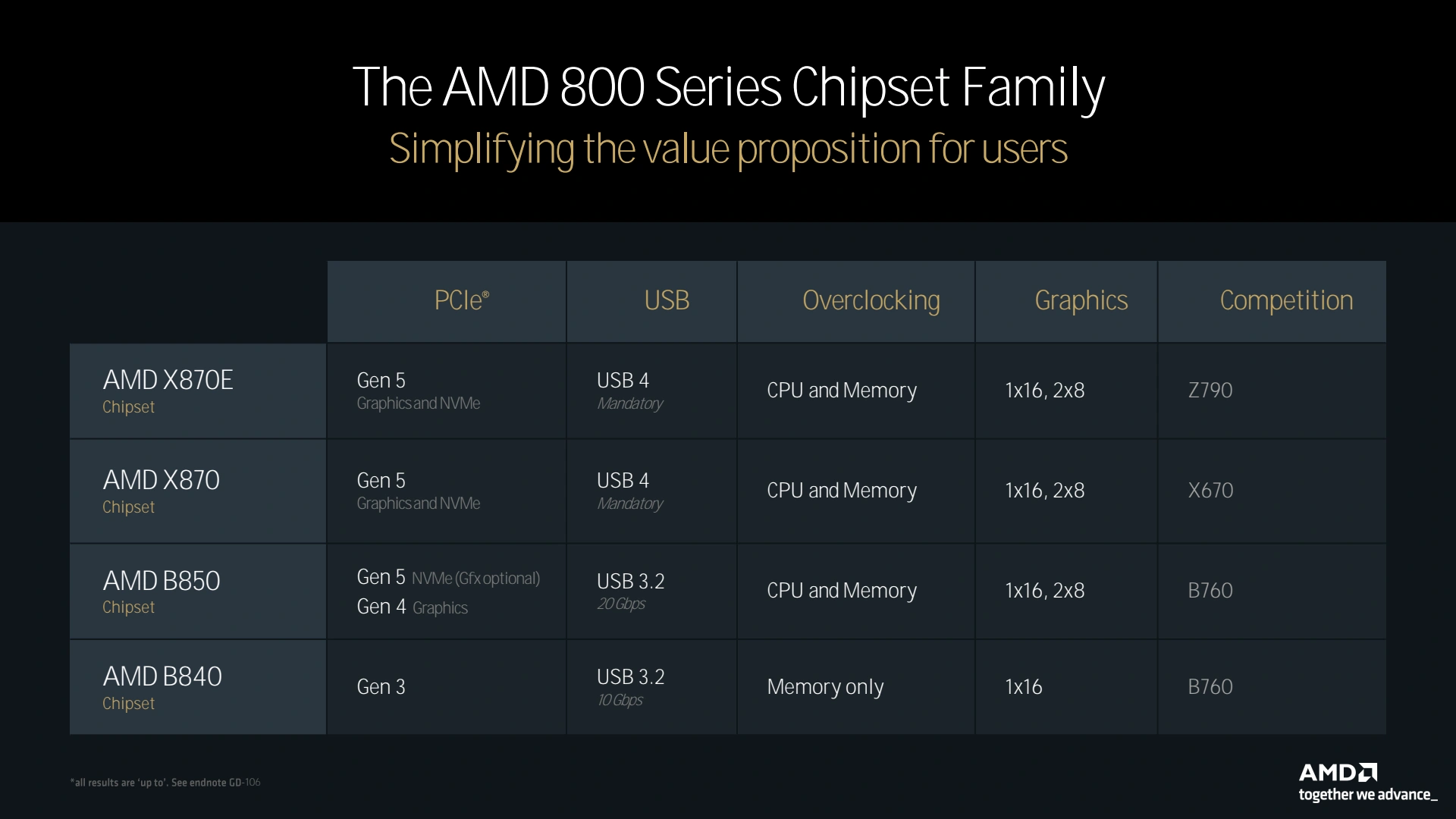 Amd Tech Day 2024 Socket Am5 Chipsets