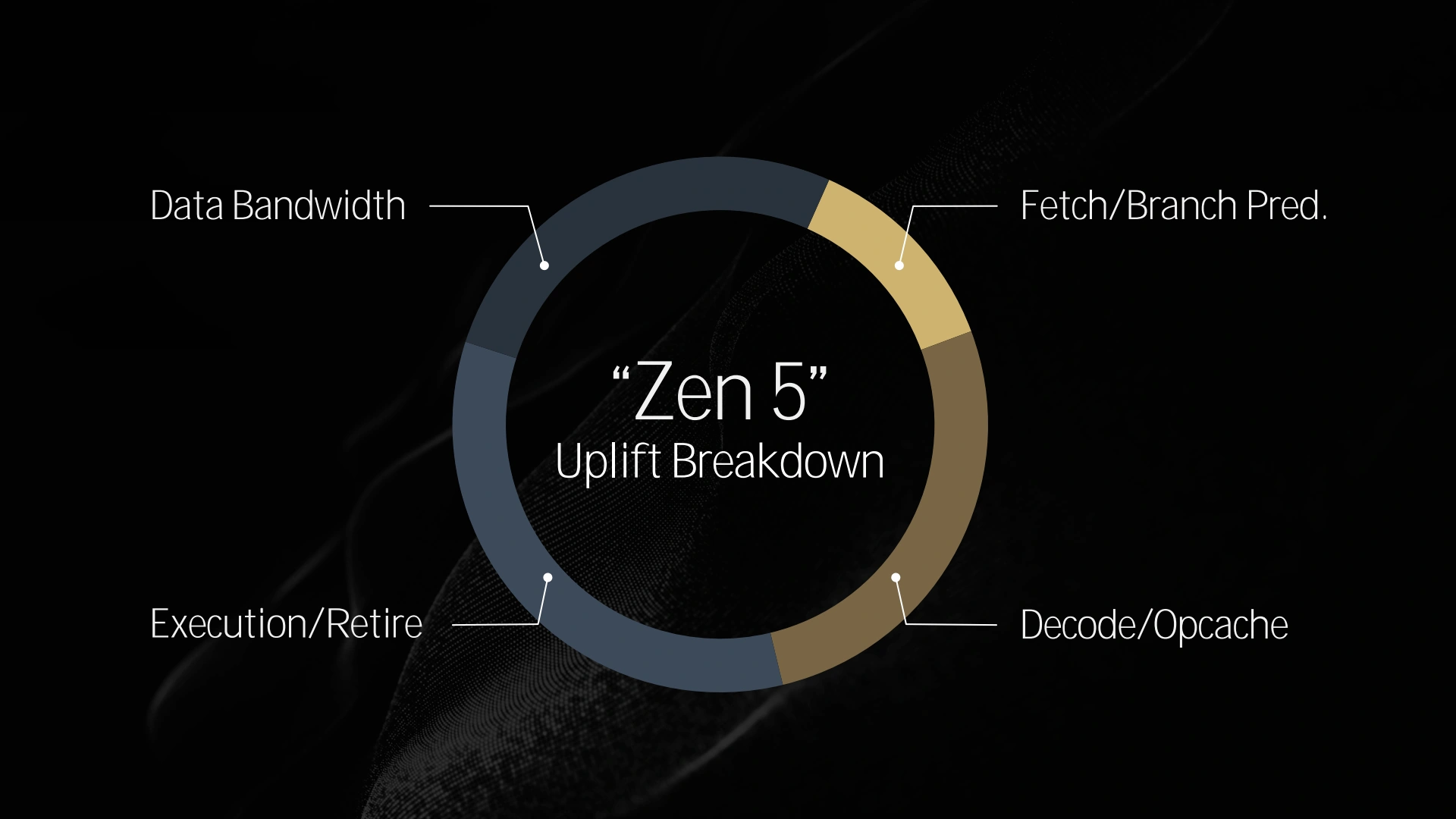 Amd Tech Day 2024 Zen5 Repartition Gains Ipc