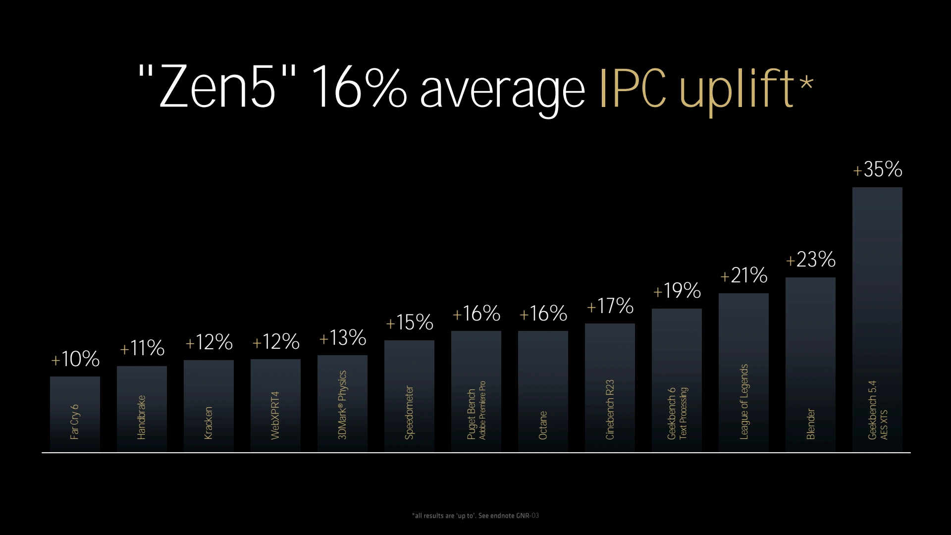 Amd Tech Day 2024 Zen5 Vs Zen4 Gains Ipc