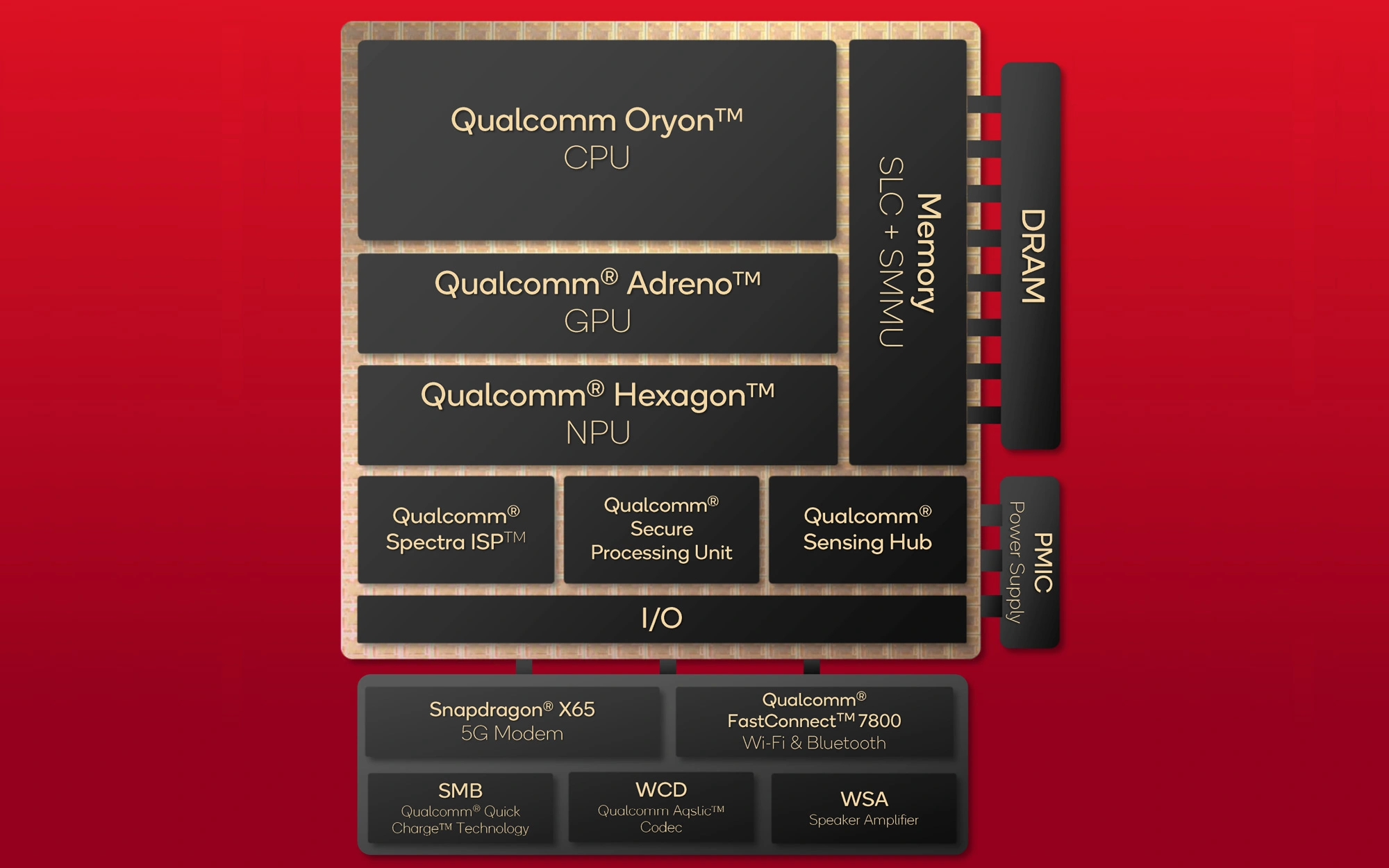 Qualcomm Snapdragon X Bloc Diagram