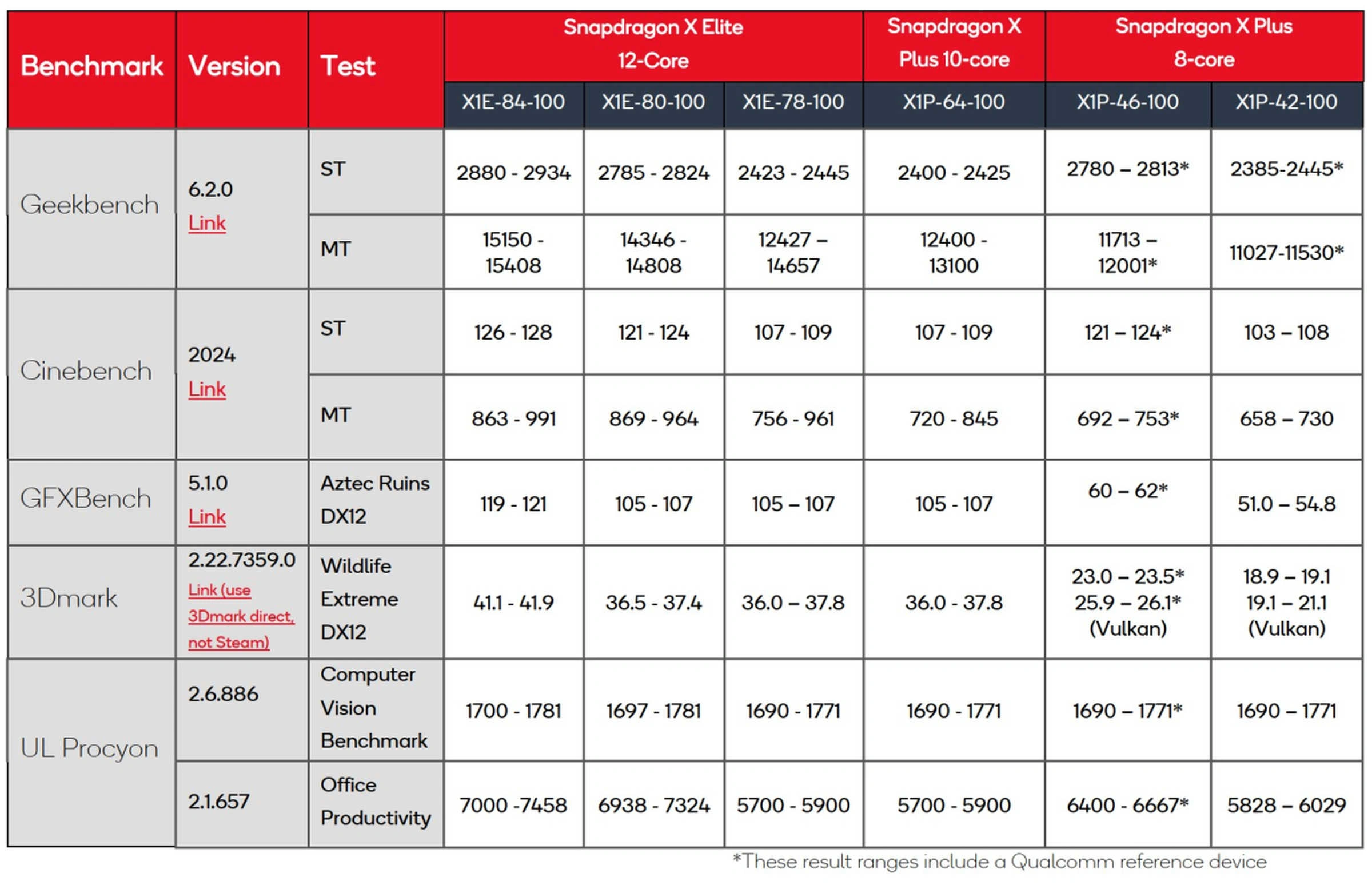 Snapdragon X Qualcomm Performance Benchmarks