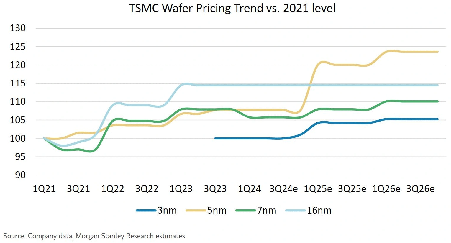 Evolution Prix Wafer Tsmc Q1 2021 Q3 2026 Estimation Morgan Stanley