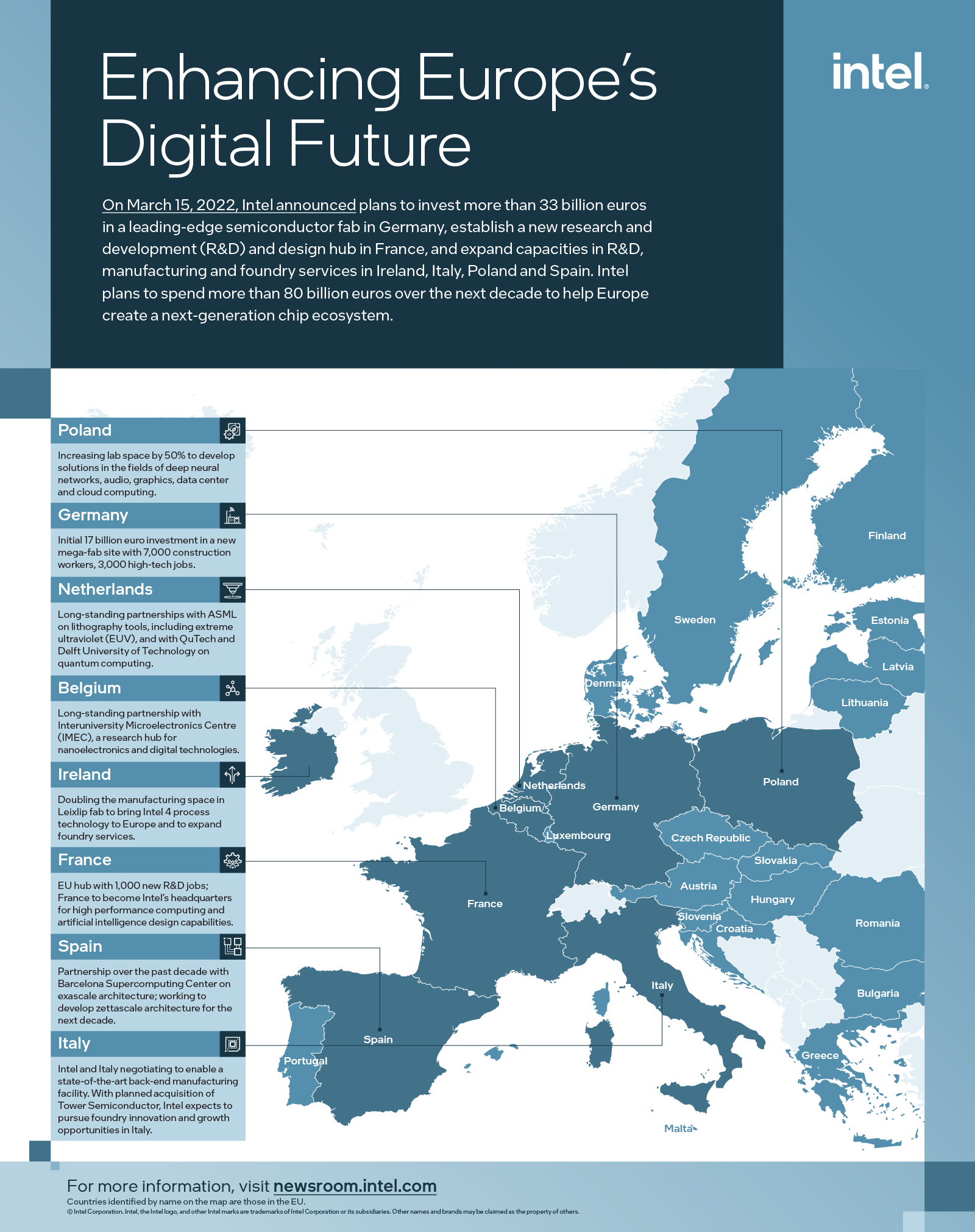 Intel Enhancing Europes Digital Future Infographic