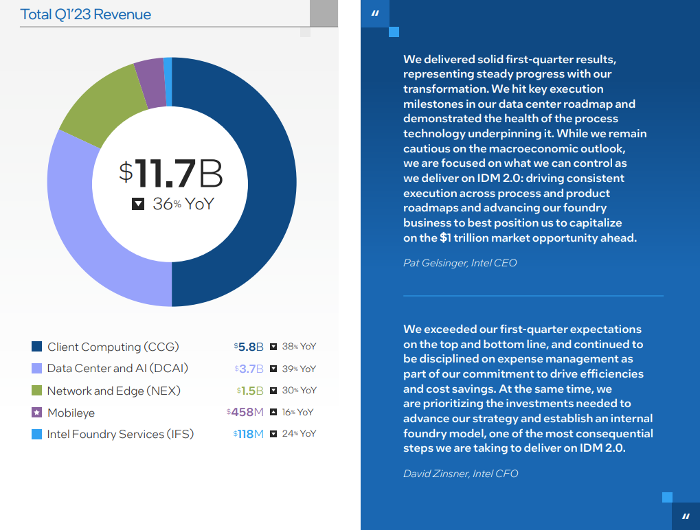 Intel Q1 2023 Infrographic Sample