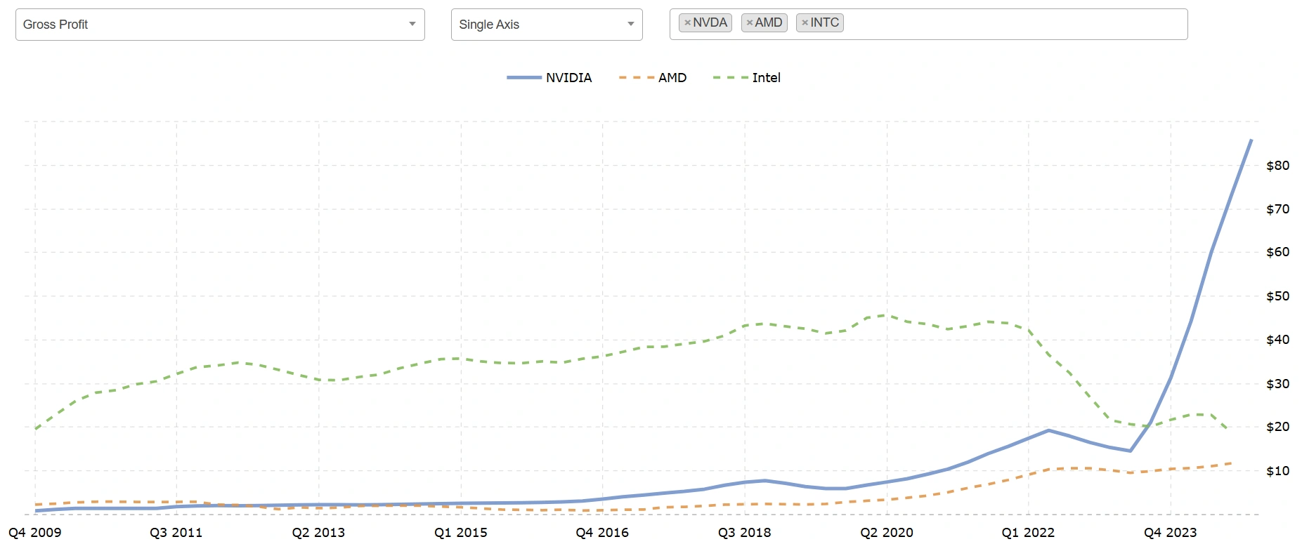 Amd Intel Nvidia Profit 2024