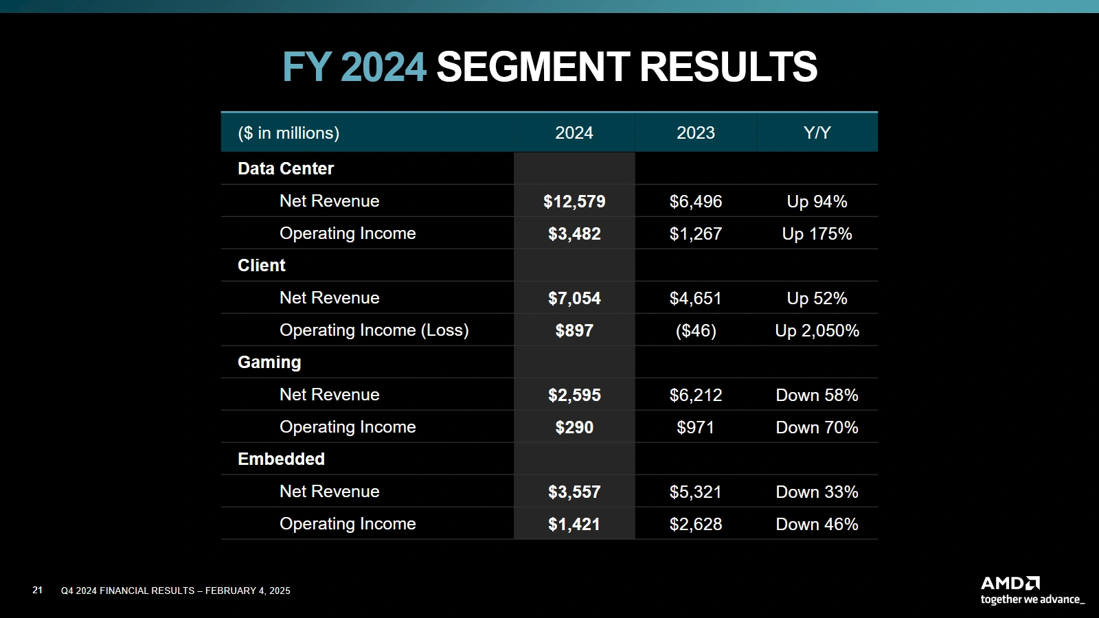 Amd 2024 Resultats Par Segment