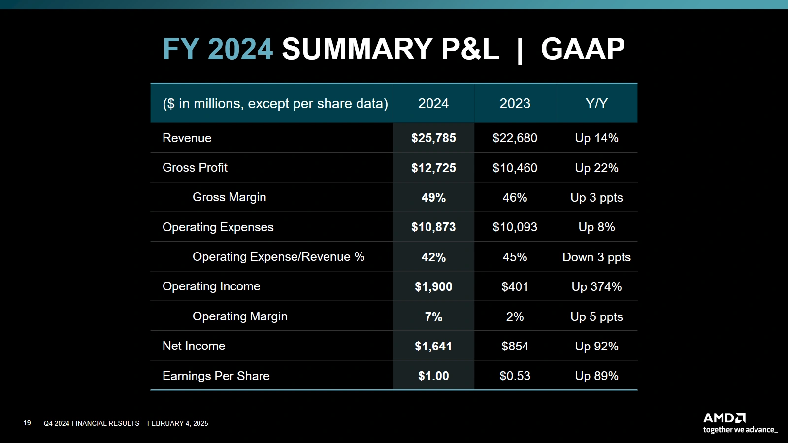 Amd 2024 Summary Gaap