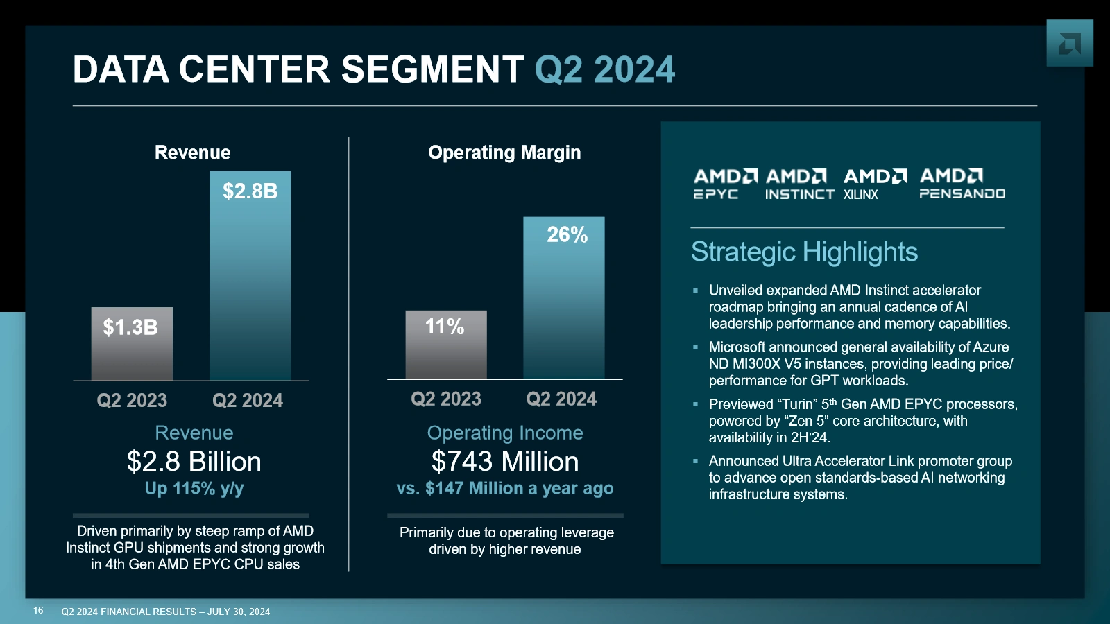 Amd Q2 2024 Data Center