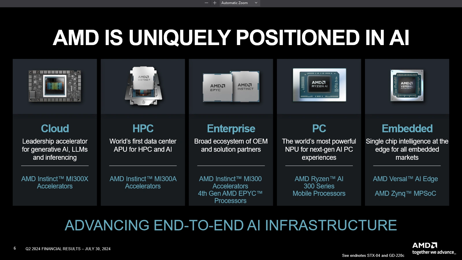 Amd Q2 2024 Portfolio Ai