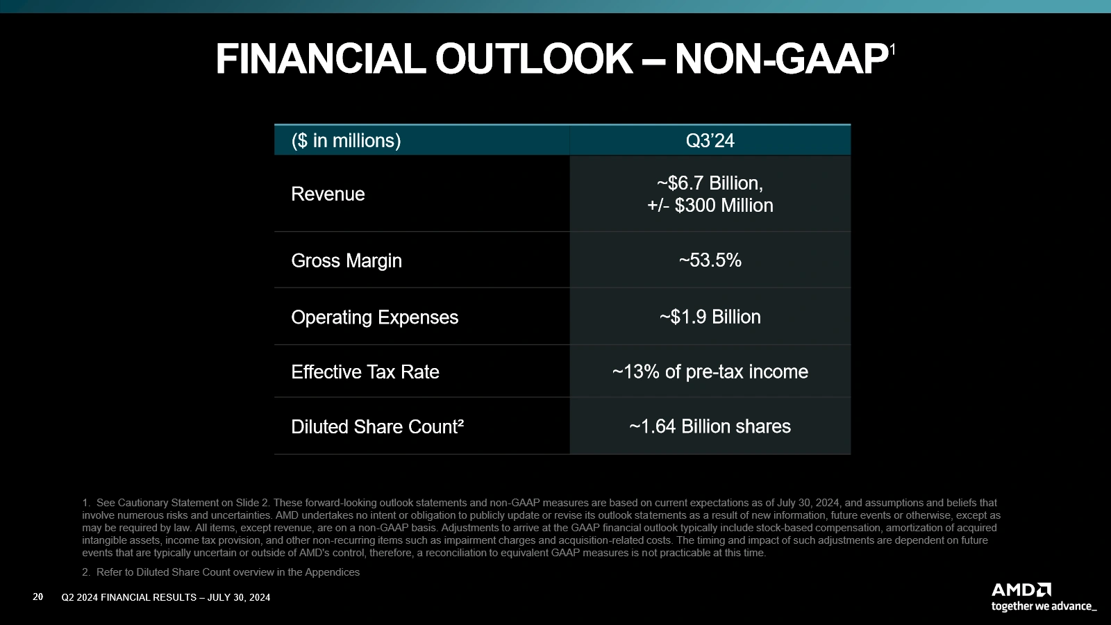 Amd Q2 2024 Projection