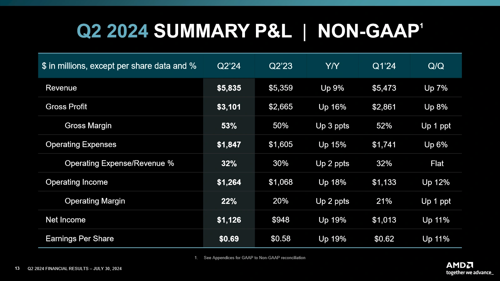 Amd Q2 2024 Resume Non Gaap