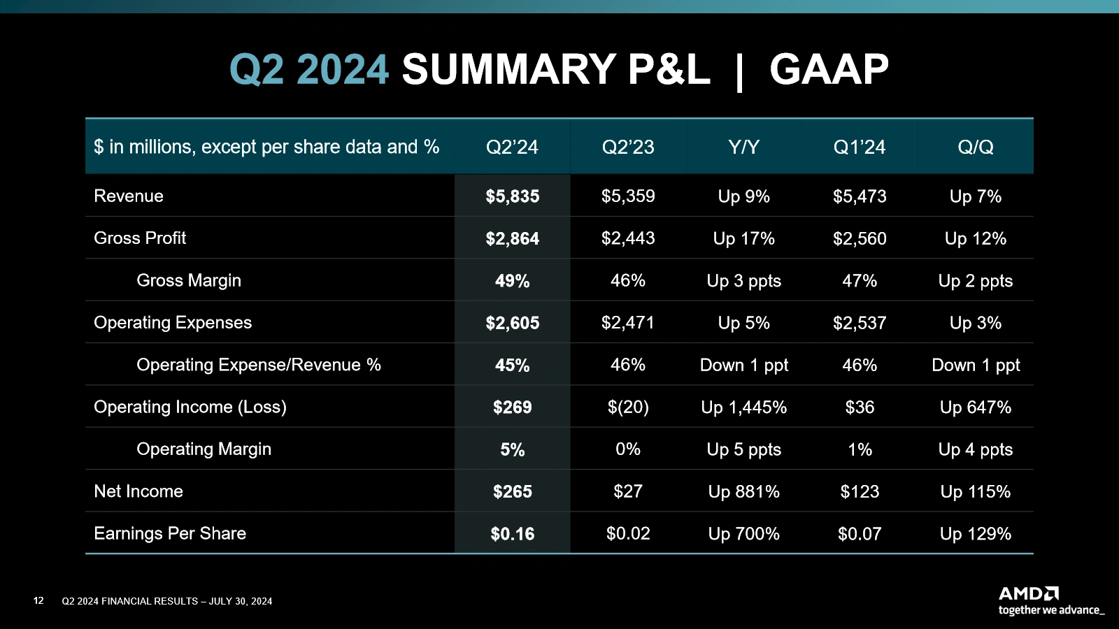 Amd Q2 2024 Resume