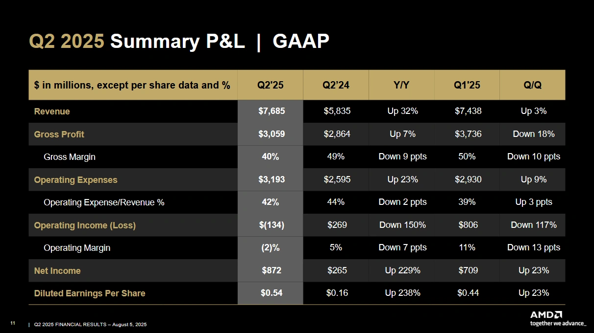 Amd Q2 2025 Gaap