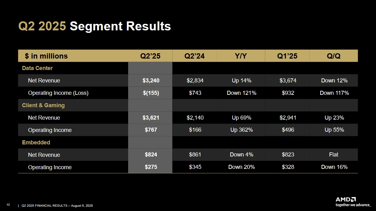 Amd Q2 2025 Par Segment