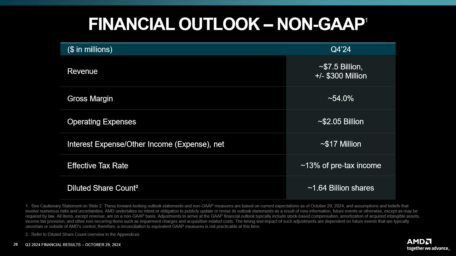 Amd Q3 2024 Previsions Non Gaap