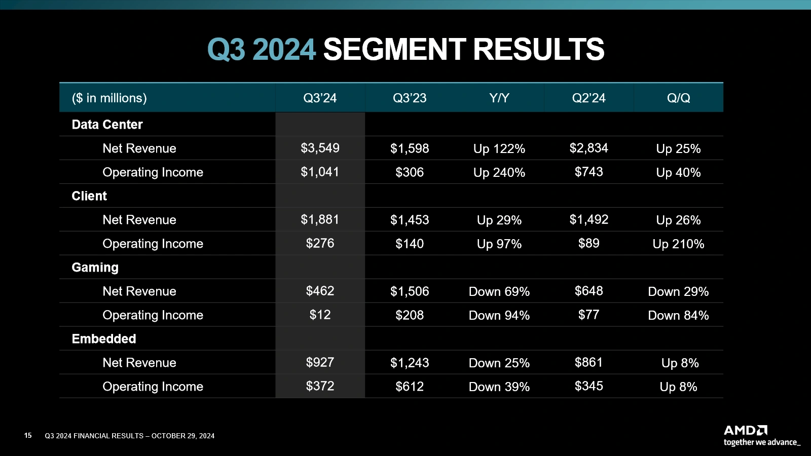 Amd Q3 2024 Resultat Par Segment