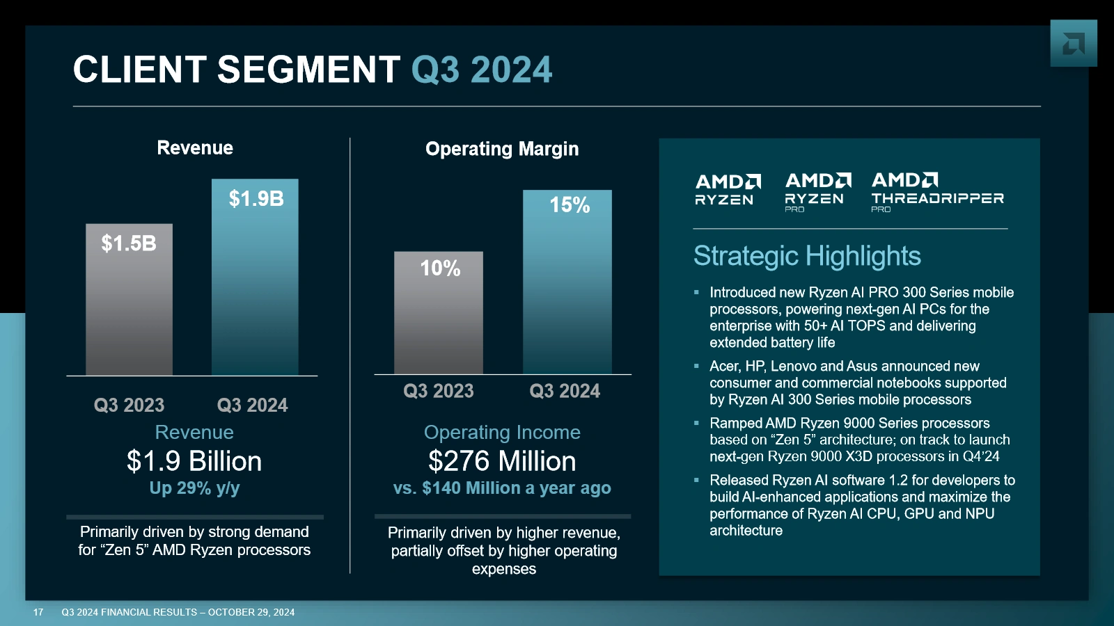 Amd Q3 2024 Resultats Client