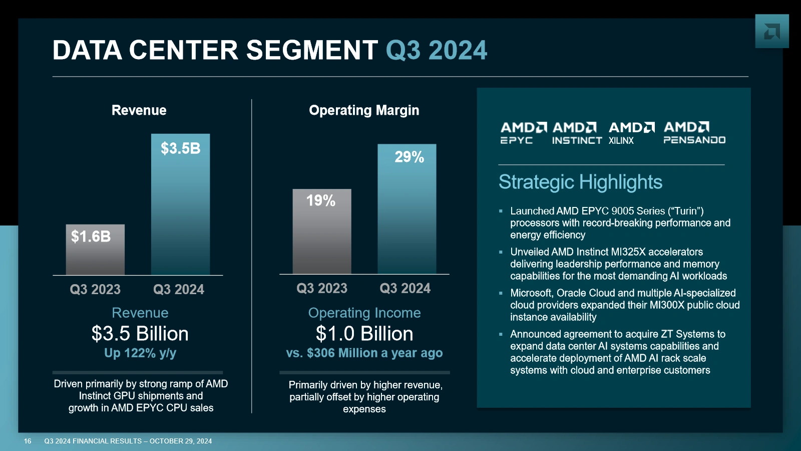 Amd Q3 2024 Resultats Data Center