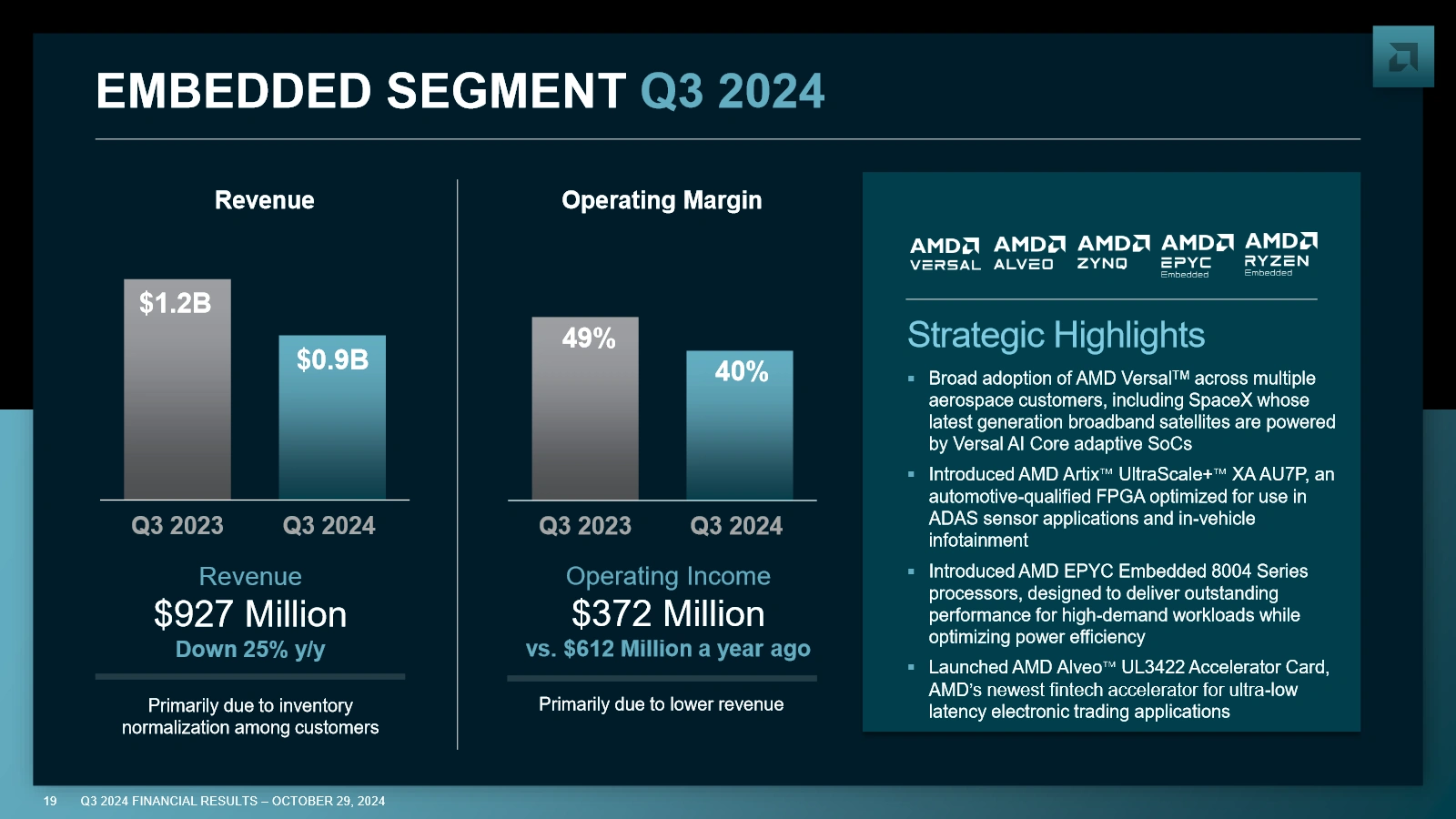 Amd Q3 2024 Resultats Embedded