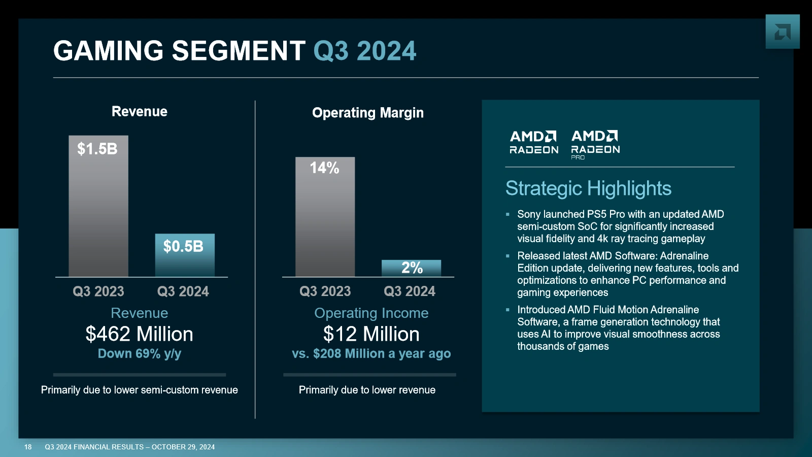 Amd Q3 2024 Resultats Gaming