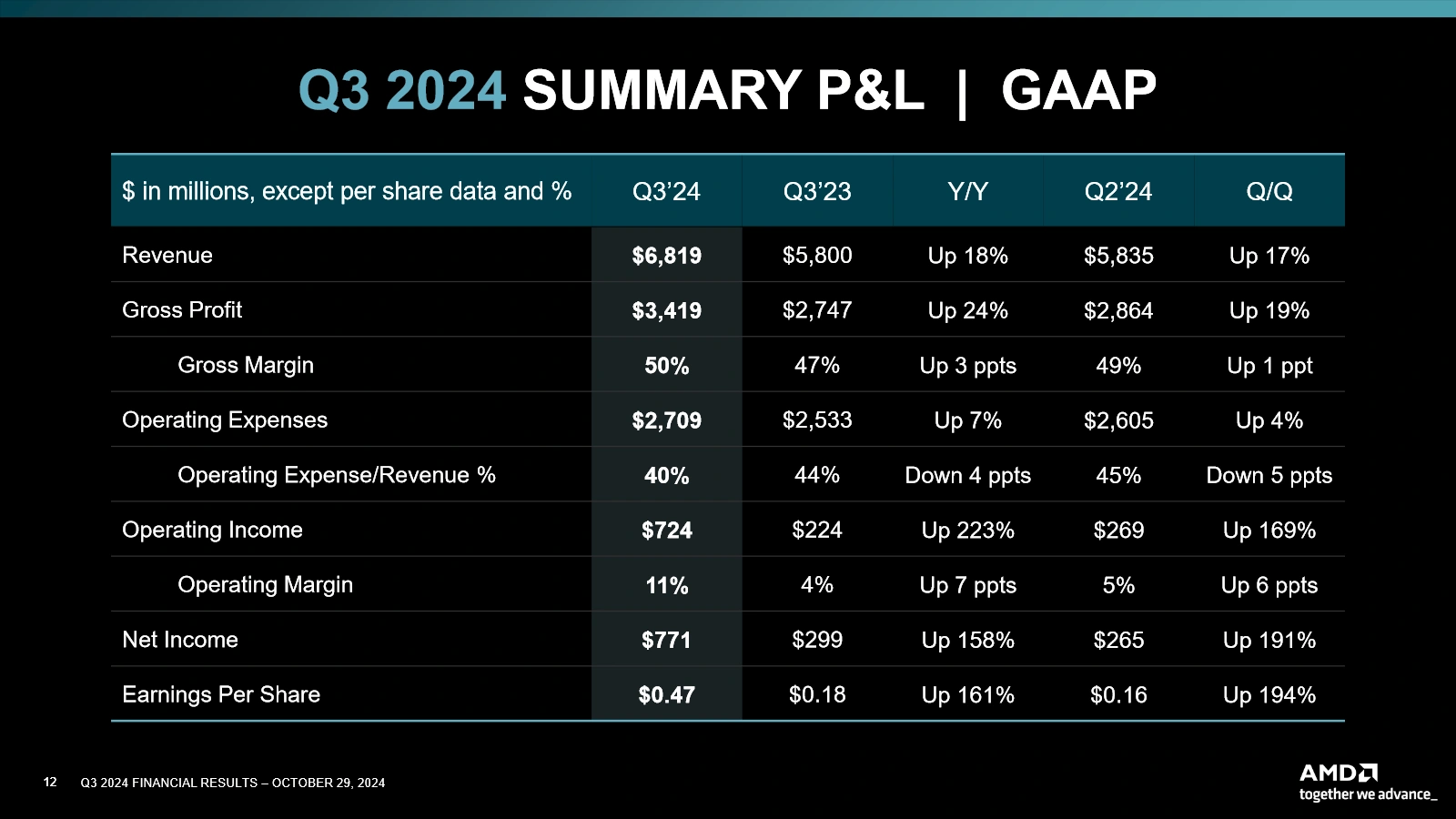 Amd Q3 2024 Resume Gaap