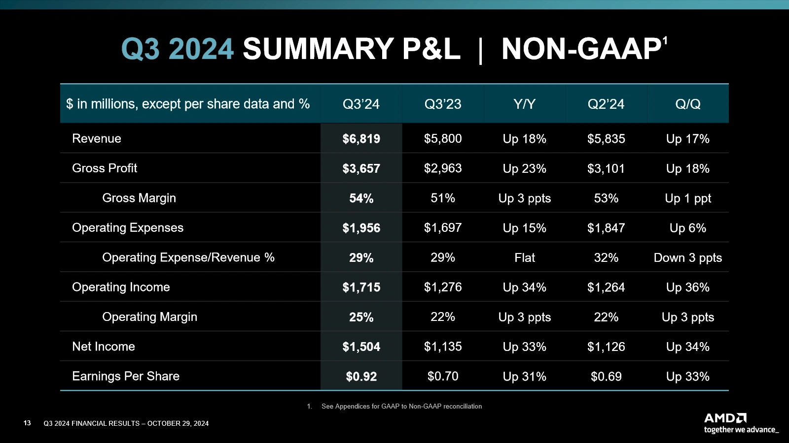 Amd Q3 2024 Resume Non Gaap