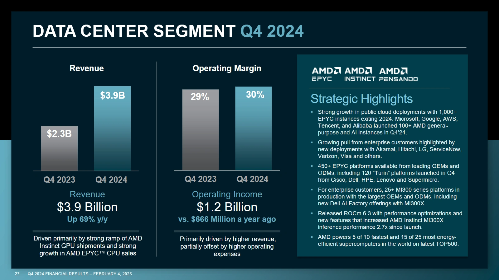 Amd Q4 2024 Data Center